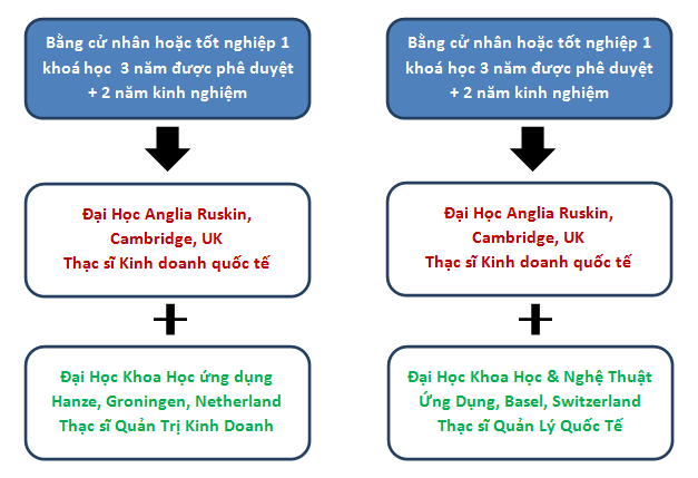 Cơ hội nhận 2 bằng cấp Châu Âu cùng một chi phí tại Anh Quốc