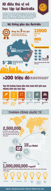 [Infographic] 10 điều thú vị về học tập tại Australia