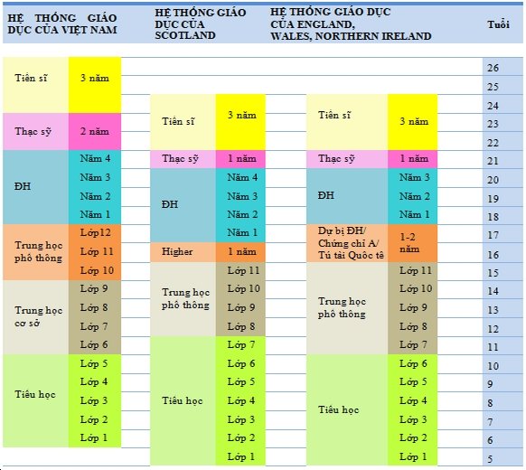 Du học Anh: Hệ thống giáo dục Anh Quốc