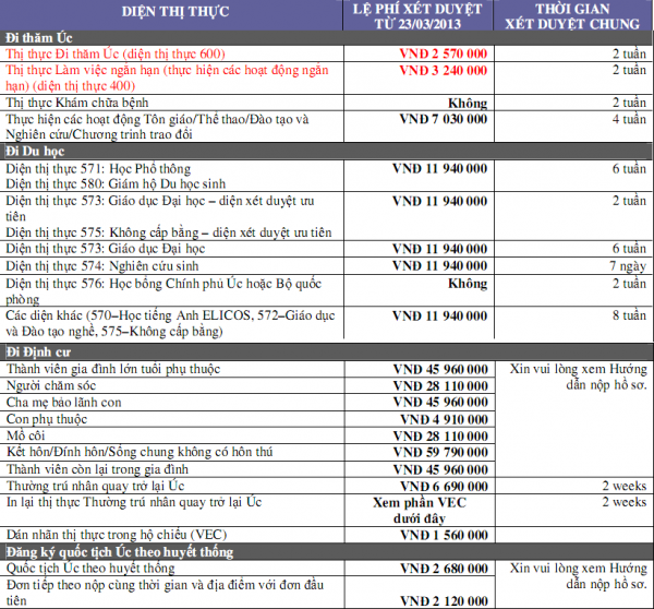 Du học Úc 2013: Thay đổi lệ phí xét duyệt visa Úc ( áp dụng từ 23/3/2013 )